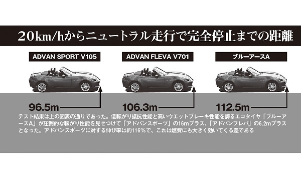 【図】3種類のタイヤによる転がり抵抗テスト結果