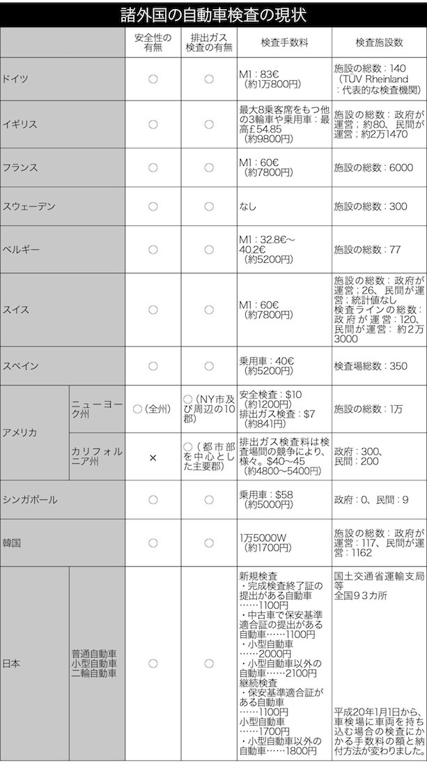 税金のせいで日本の車検は高く感じるだけのようだ