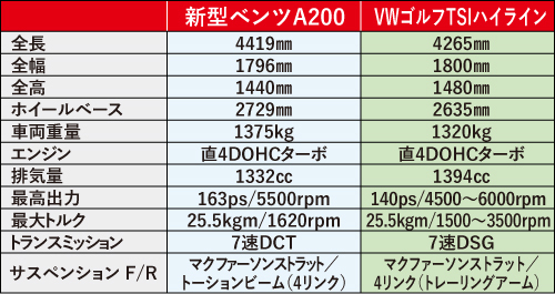 ※リアサスペンションはA250が4リンク。VWゴルフはコンフォートラインと トレンドラインがトレーリングアームとなる