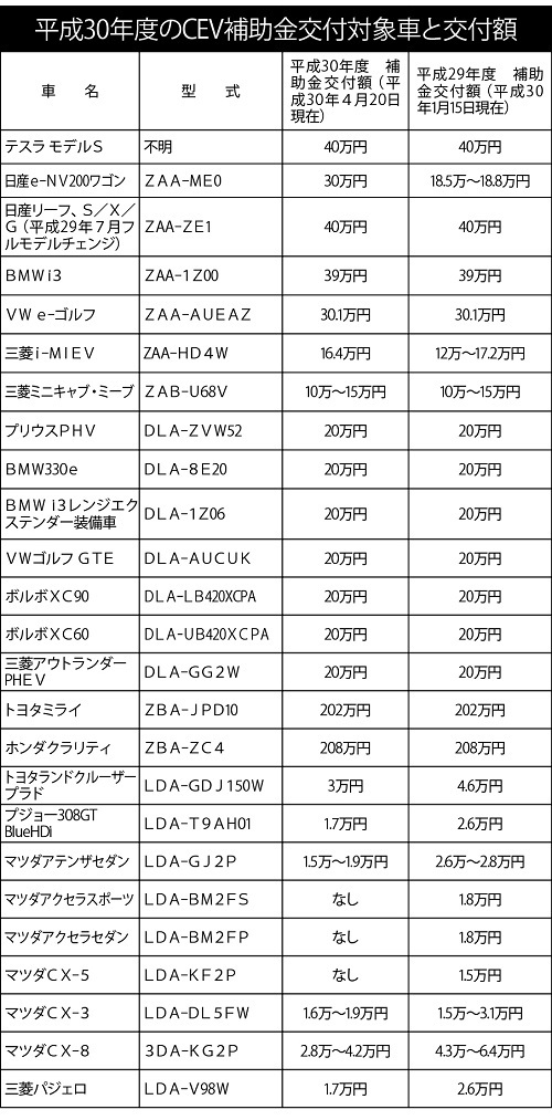 平成30年度のCEV補助金と対象車の一覧。うーん、燃料電池自動車の桁違いの補助金にはなんだか意図を感じるが……