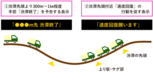 上図がサグのイメージ。各高速道路会社では上り坂での車速低下を抑制するために電光掲示器などにより速度低下に注意を促すなどの対策を講じている。また、こうした区間での車線増強などによる交通容量の拡大も渋滞抑制には効果的。トンネル区間は上り坂が認識しづらいため、誘導灯の点滅などで速度低下を抑止するなどの対策もなされる