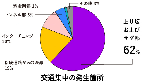交通集中の主要因が上り坂及びサグである。サグというのは緩やかな下り坂から上り坂に差しかかる部分のことで、ドライバーは錯覚により上り坂になったことを認知できず車速が落ちることで渋滞が誘発される