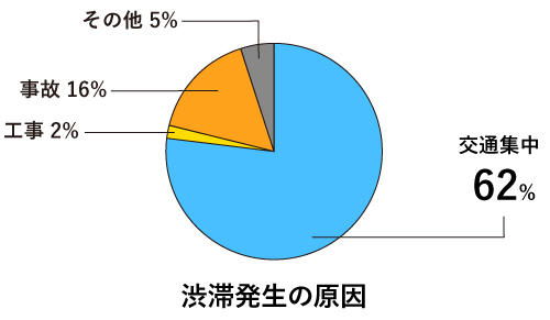 ネクスコ東日本の調査による結果、2015年の渋滞発生原因の約77%が交通集中によるものだったという。事故渋滞は全体の16%程度となり、いかに交通集中が渋滞の原因となるかがわかる