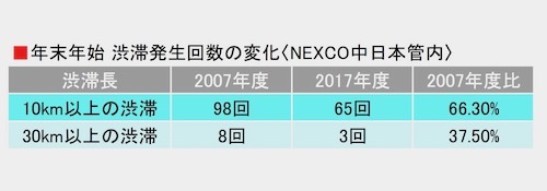 【図1】出典:NEXCO中日本年末年始期間における高速道路の交通状況(速報)【中日本版】より。