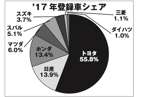 【図1】登録車の2017暦年シェア
