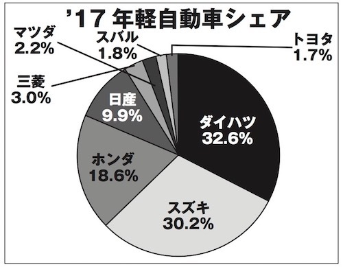 【図2】軽自動車の2017暦年シェア