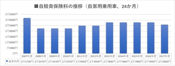 【図】自賠責保険料の推移。2018年度も2017年度の保険料率を維持することが決まっている