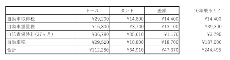 10年間で税金などの維持費だけでこんなにも差が出る