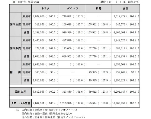 トヨタの2017年間生産台数(出典:トヨタ)。このデータをみてもわかるとおり、国内販売はグローバル生産の約18%に留まる