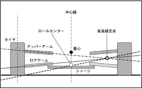 ロールセンターのイメージ図。ロールセンターとは、クルマがロールす る際の中心で、サスペンションの上下ア ームのそれぞれの延長線の交点とタイヤの接地面中央を結ぶ線上の車体中心線上にある。ロールセンターは通常、クルマの重心より下にあり、重心とロールセンターの距離がクルマの基本ロール量を決定する(重心とロールセンターの距離が長いほどロール量が大きくなる)。