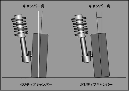 ※② キャンバー キャンバーとは、クルマの正面から見た 時のタイヤの傾きを指す。逆ハの字がポ ジティブキャンバー(ポジキャン)、ハの 字がネガティブキャンバー(ネガキャン)