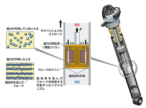 「マグネライド」のシステムを採用した、アウディの電子制御ダンピングシステム「マグネティックライド」