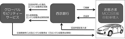 【図1】GPS装置付きマイカーローンの仕組み