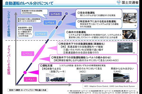 【図1】5段階の自動運転レベルを示した図。(出典:国土交通省)