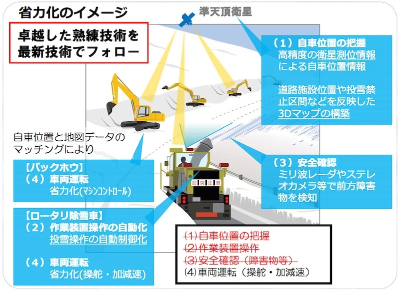 省力化後はこんな感じに。安全は乗車するオペレーターが確認する